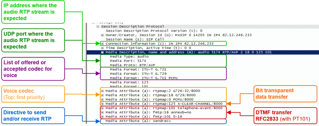 Brief Tutorial Of The Sip Signaling And Sdp Media Protocols 3228