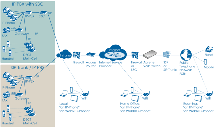 Overview VoIP Setup "IP PBX" Overview VoIP Setup "IP PBX"