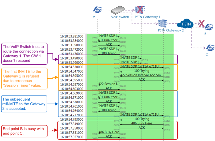 SIP Flow GW Fail Over