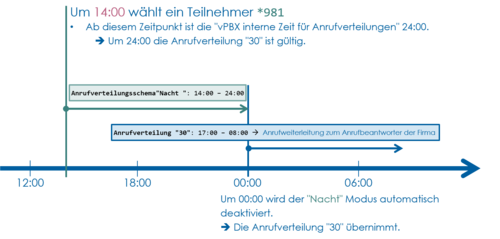Details Anrufverteilungsschema "Nacht"
