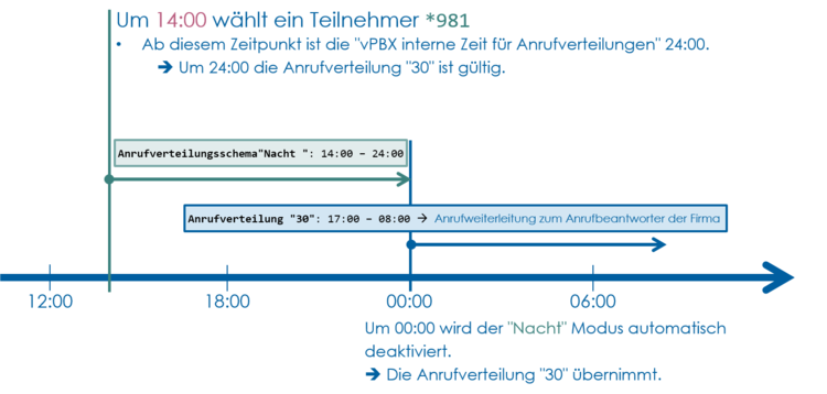 Details Anrufverteilungsschema "Nacht"