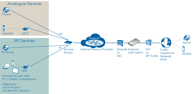 Overview VoIP Setup "Residential" Overview VoIP Setup "Residential"