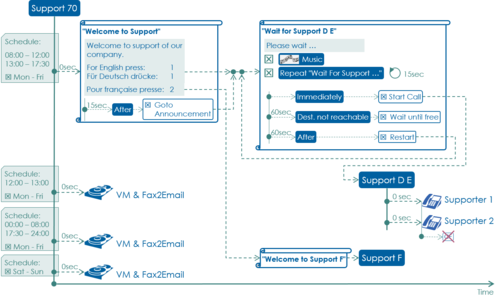 Schematic complex support announcement for German/English or French support