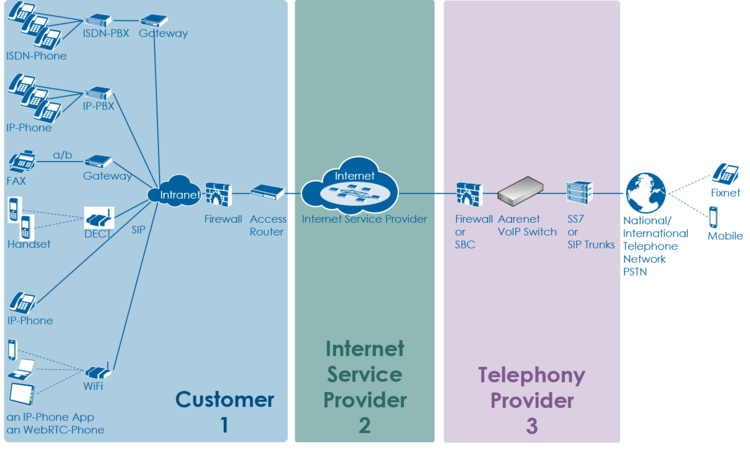 Overview of a VoIP system and the multitude of user telephony solutions Overview of a VoIP system and the multitude of user telephony solutions