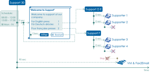 Schematic Welcome and User Input for German, English or French Support