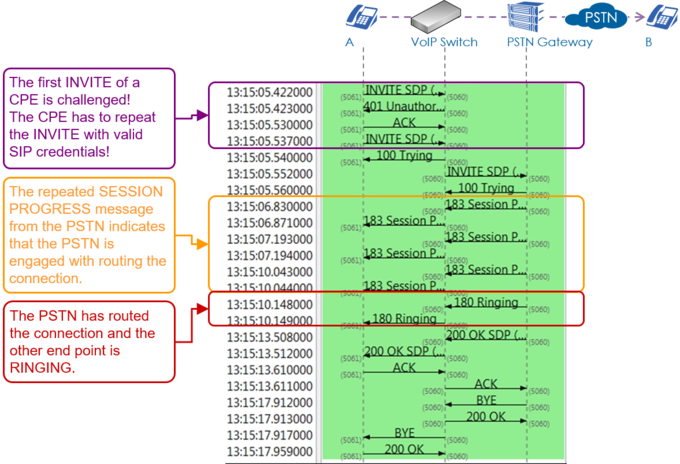 SIP Flow PSTN Outgoing