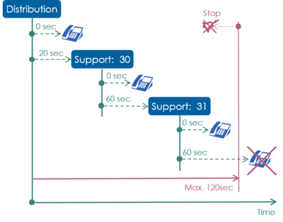 Max. delay of a call distribution