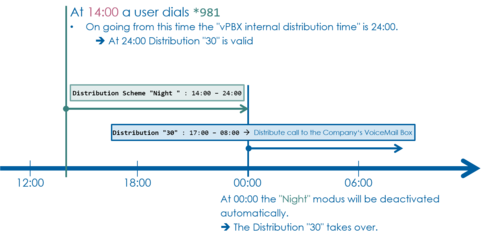 Details distribution scheme "Night"