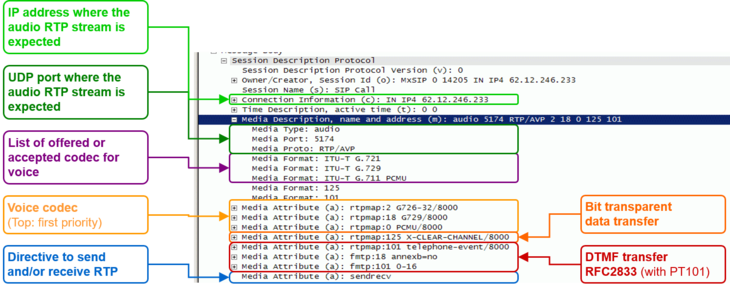 SDP Basic Properties and Parameters