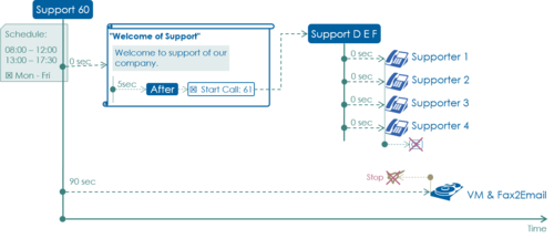 Schema Greeting Text and Immediate Forwarding to the Support