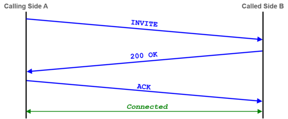 SIP Connection Establishing