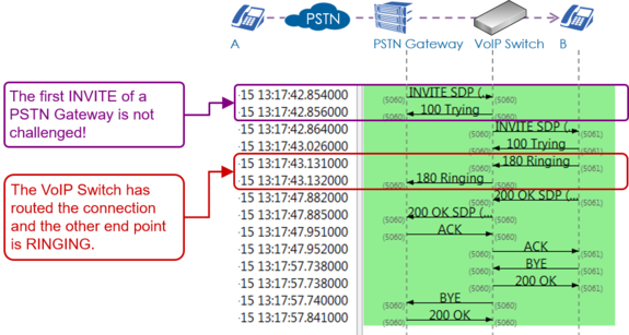 SIP Flow PSTN Incoming