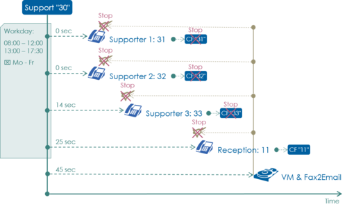Scheme distribution Support Group