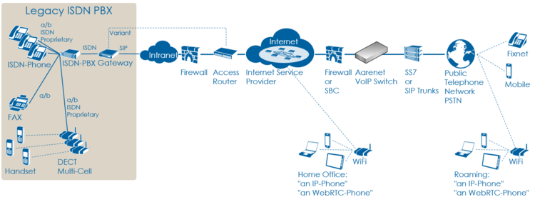 Overview VoIP Setup "Legacy ISDN PBX" Overview VoIP Setup "Legacy ISDN PBX"