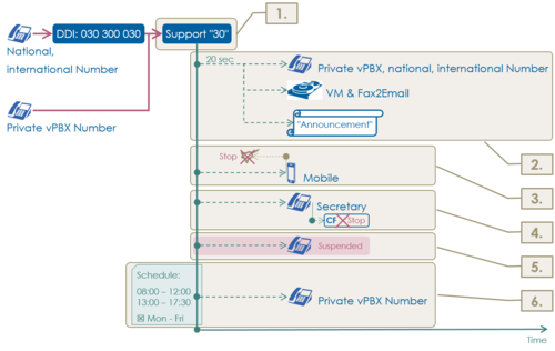 Overview Call Distribution Element