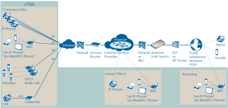 Overview VoIP Setup "vPBX" Overview VoIP Setup "vPBX"