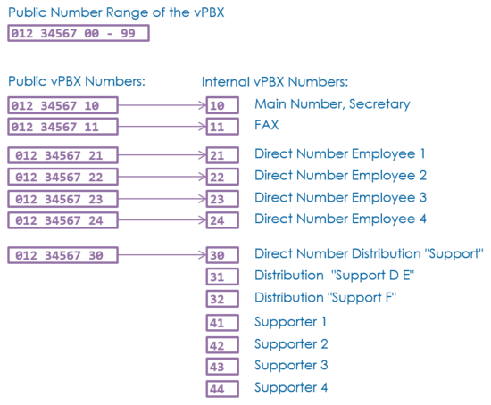 Example of a vPBX numbering plan
