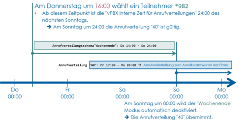 Details Anrufverteilungsschema "Wochenende"