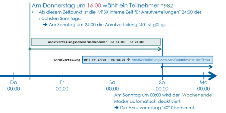 Details Anrufverteilungsschema "Wochenende"