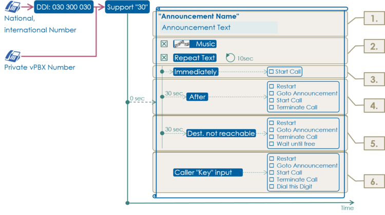 Overview Characteristics of an Announcement