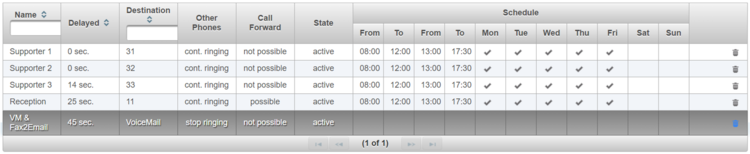 Configuration distribution Support Group