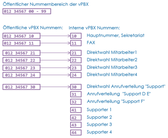 Beispiel eines vPBX Nummernplans