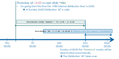 Details distribution scheme "Weekend"