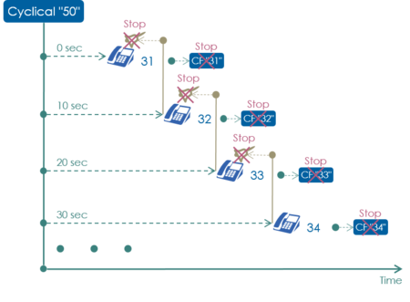 Scheme distribution Cyclical Group Call